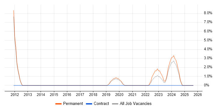 Job vacancy trend for Client Onboarding in Dartford