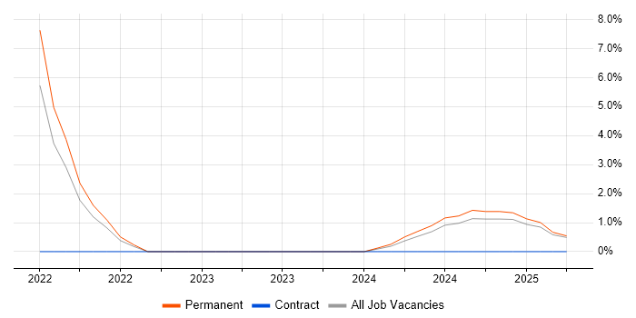 Job vacancy trend for Cloud Native in Dartford Job vacancy trend for Cloud Native in Dartford