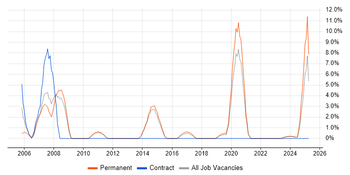 Job vacancy trend for CMS in Dartford