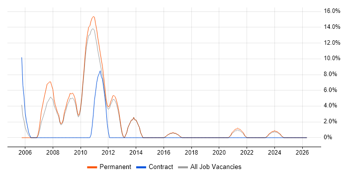 ColdFusion job vacancy trend in Dartford