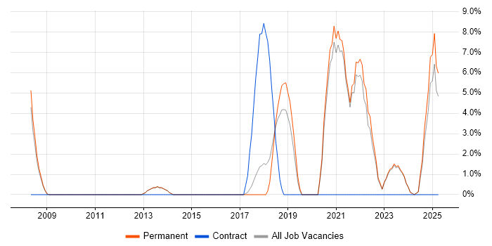 Job vacancy trend for Collaborative Working in Dartford Job vacancy trend for Collaborative Working in Dartford