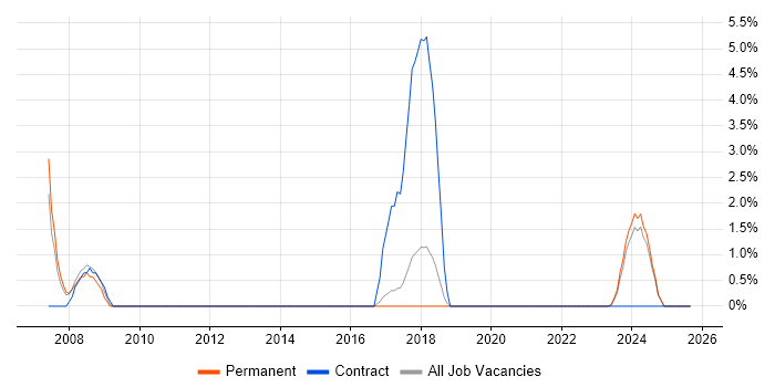 Job vacancy trend for Commercial Awareness in Dartford