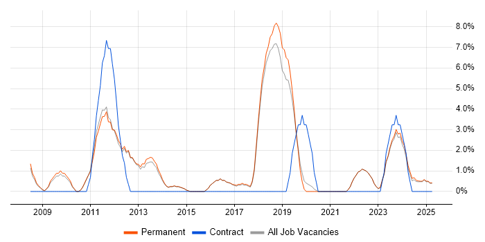 Job vacancy trend for Computer Science Degree in Dartford