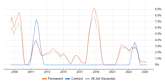 Job vacancy trend for Computer Science in Dartford