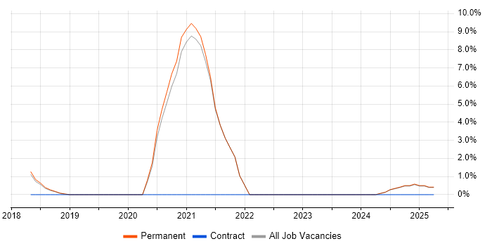 Job vacancy trend for Confluence in Dartford Job vacancy trend for Confluence in Dartford