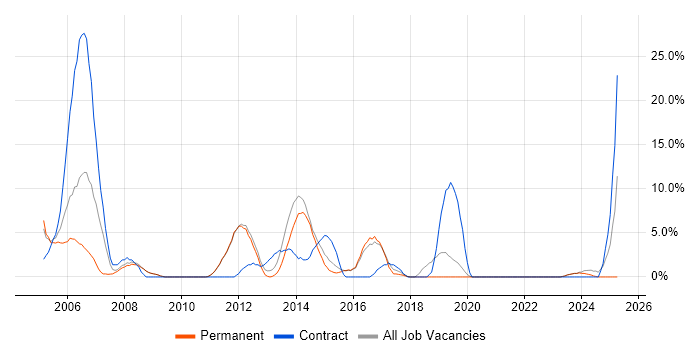 Job vacancy trend for Consultant in Dartford Job vacancy trend for Consultant in Dartford