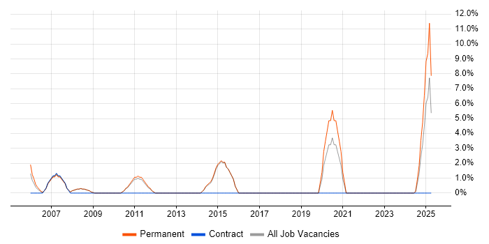 Job vacancy trend for Content Management in Dartford