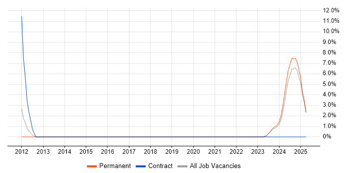 Job vacancy trend for Contingency Planning in Dartford