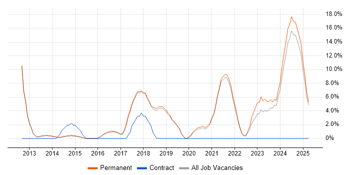 Job vacancy trend for Continuous Improvement in Dartford Job vacancy trend for Continuous Improvement in Dartford