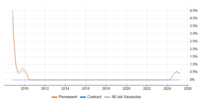 Job vacancy trend for Cost Management in Dartford Job vacancy trend for Cost Management in Dartford