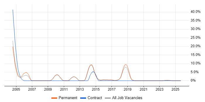 Job vacancy trend for CRM in Dartford