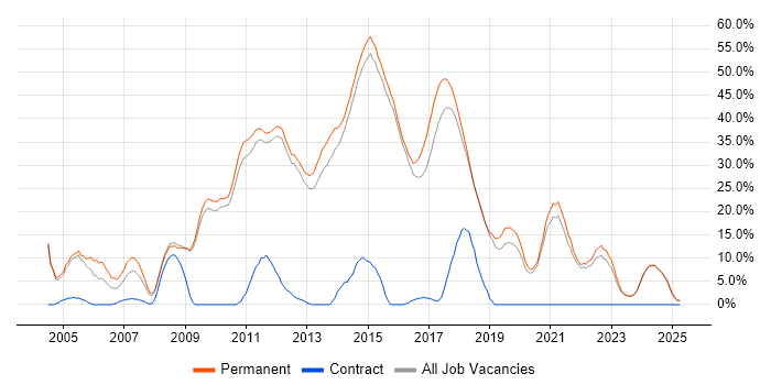 Job vacancy trend for C# in Dartford