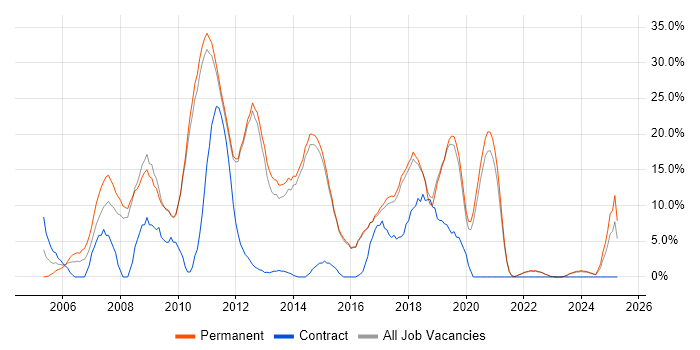 Job vacancy trend for CSS in Dartford