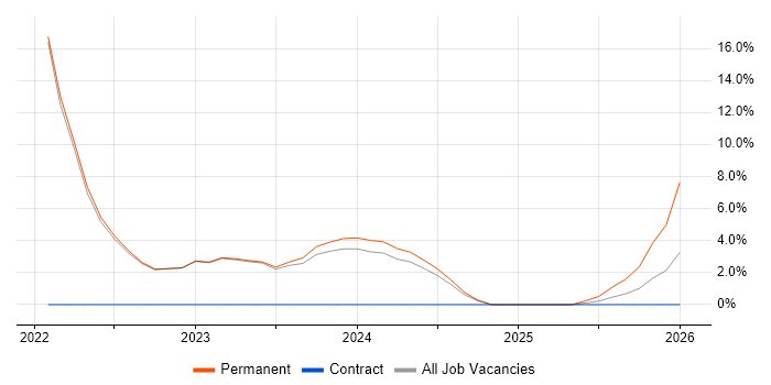 Customer-Centricity job vacancy trend in Dartford