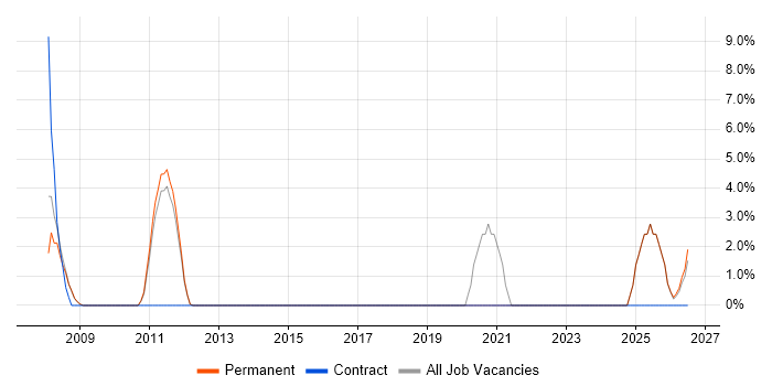 Customer Engagement job vacancy trend in Dartford