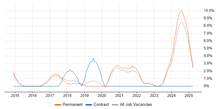Job vacancy trend for Customer Experience in Dartford