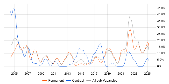 Job vacancy trend for Customer Service in Dartford