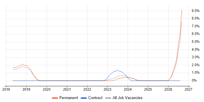 Cyber Essentials job vacancy trend in Dartford
