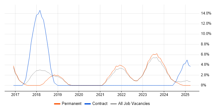 Job vacancy trend for Cybersecurity in Dartford Job vacancy trend for Cybersecurity in Dartford