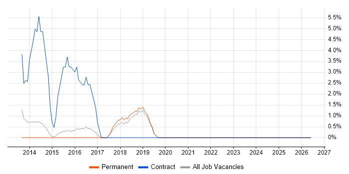 Dashboard Development job vacancy trend in Dartford