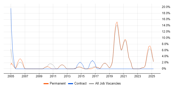 Job vacancy trend for Data Analysis in Dartford
