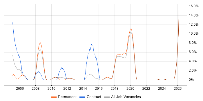 Data Analyst job vacancy trend in Dartford
