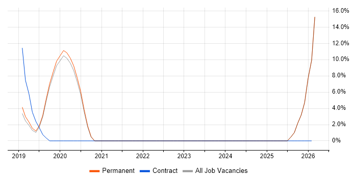 Data Analytics job vacancy trend in Dartford