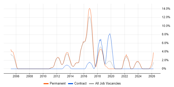 Data Centre job vacancy trend in Dartford