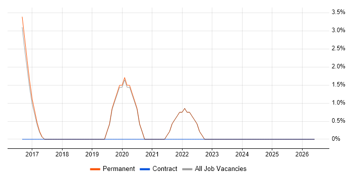 Data Engineer job vacancy trend in Dartford