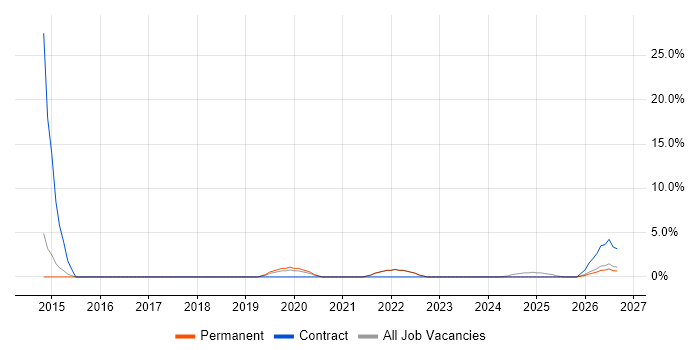 Data Governance job vacancy trend in Dartford