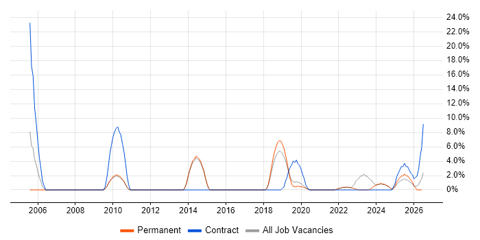 Data Migration job vacancy trend in Dartford