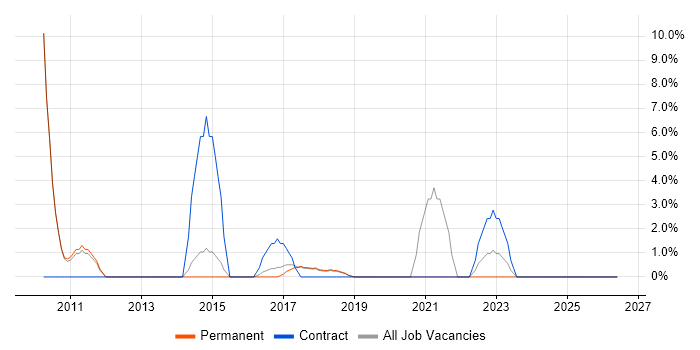 Data Modelling job vacancy trend in Dartford