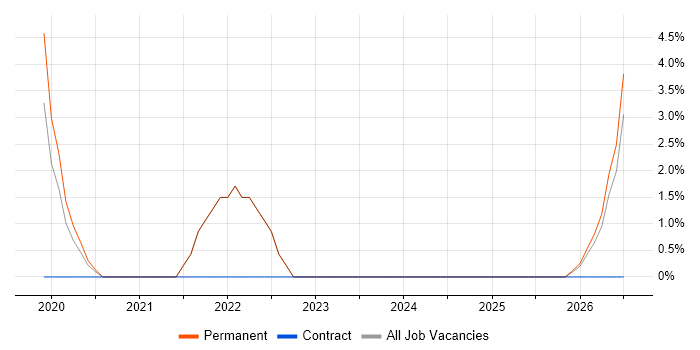 Data Pipeline job vacancy trend in Dartford