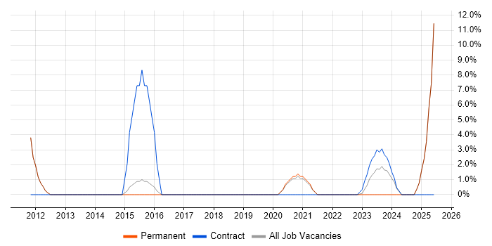 Job vacancy trend for Data Protection in Dartford
