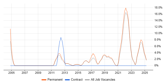 Job vacancy trend for Decision-Making in Dartford Job vacancy trend for Decision-Making in Dartford