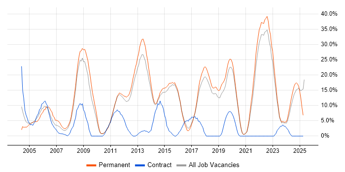 Job vacancy trend for Degree in Dartford Job vacancy trend for Degree in Dartford