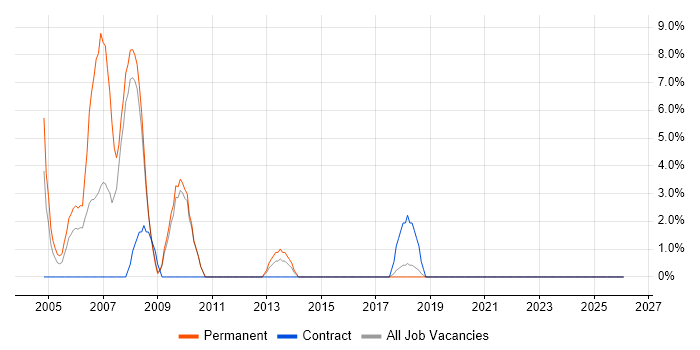 Delivery Manager job vacancy trend in Dartford