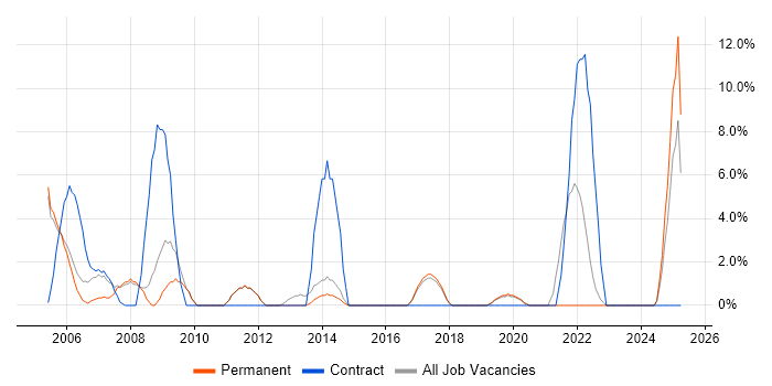Job vacancy trend for Desktop Support in Dartford