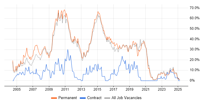 Job vacancy trend for Developer in Dartford Job vacancy trend for Developer in Dartford