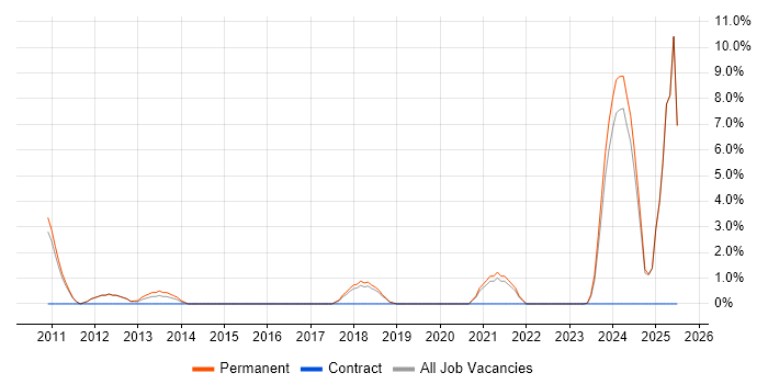 Job vacancy trend for Development Manager in Dartford Job vacancy trend for Development Manager in Dartford
