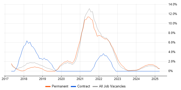 Job vacancy trend for DevOps in Dartford Job vacancy trend for DevOps in Dartford