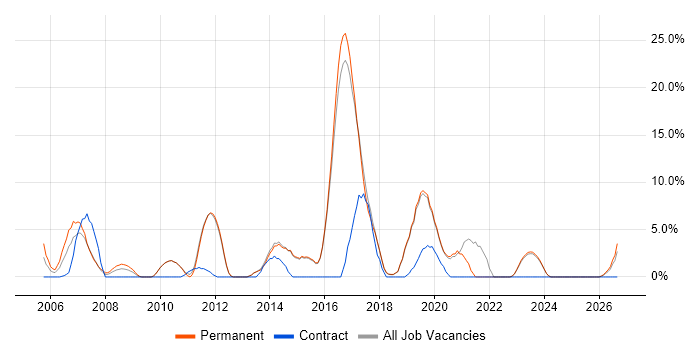 DHCP job vacancy trend in Dartford