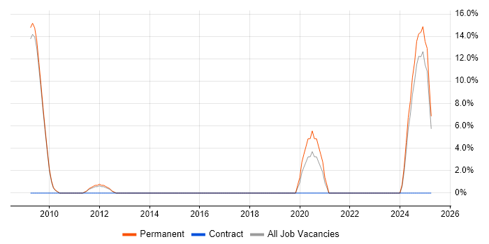 Job vacancy trend for Digital Media in Dartford