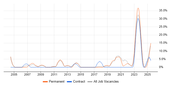Job vacancy trend for Disaster Recovery in Dartford