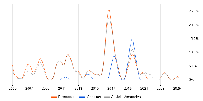 Job vacancy trend for DNS in Dartford