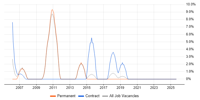 Job vacancy trend for Document Management in Dartford