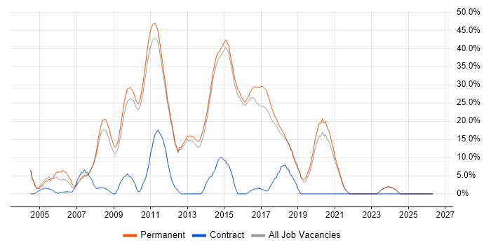 .NET Developer job vacancy trend in Dartford