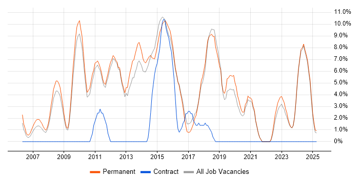 Job vacancy trend for .NET Framework in Dartford