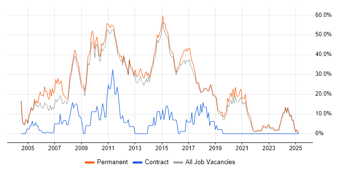 Job vacancy trend for .NET in Dartford