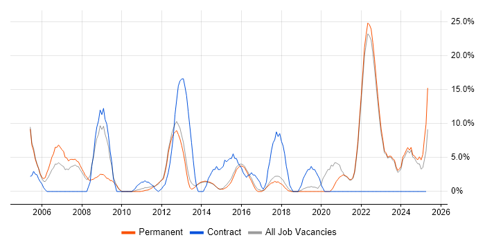Job vacancy trend for Driving Licence in Dartford Job vacancy trend for Driving Licence in Dartford